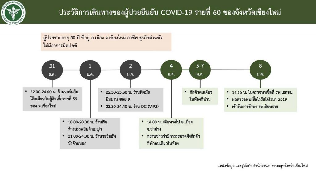 (คลิป) เชียงใหม่ติดโควิด-19 เพิ่มอีก 4 ราย ยังคงติดจากสถาน ...